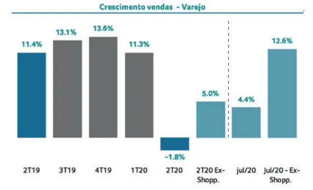 Gráfico do Crescimento das vendas do Varejo