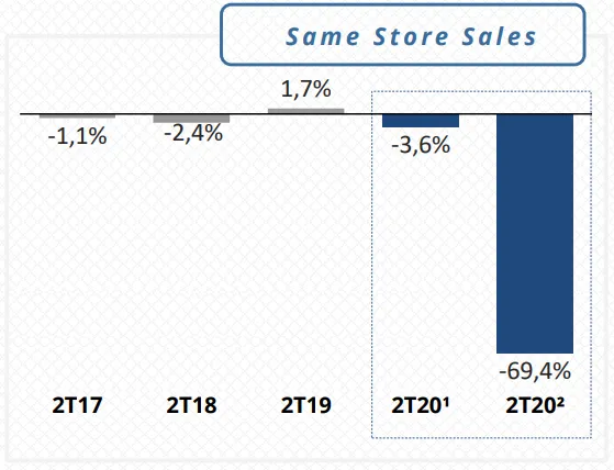 Gráfico crescimento vendas same store sales Hering 2t20 2020