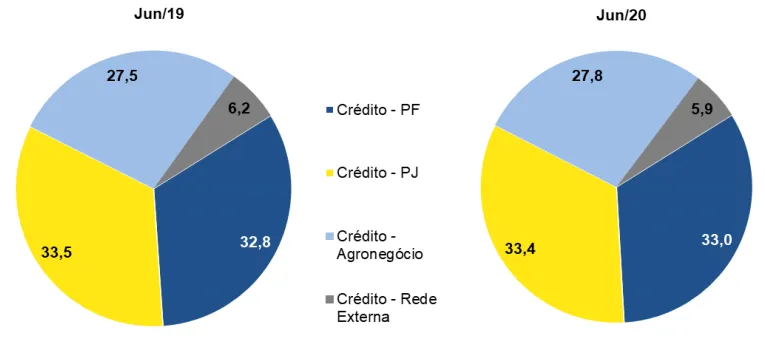 Gráfico da distribuição da Carteira de Crédito Classificada do Banco do Brasil
