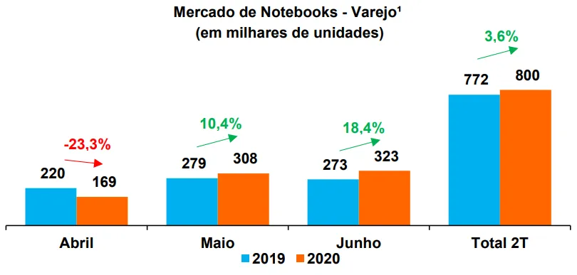 Gráfico do mercado varejista notebook brasil