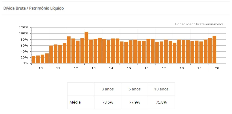 Gráfico histórico endividamento Iguatemi (IGTA3) 2t20