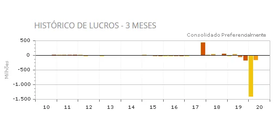 Gráfico histórico lucros trimestrais restoque llis3 2t20 2020