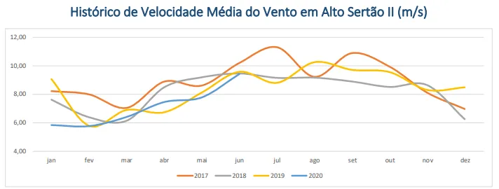 Gráfico histórico velocidade alto sertão AES Tiete 2t20 2020