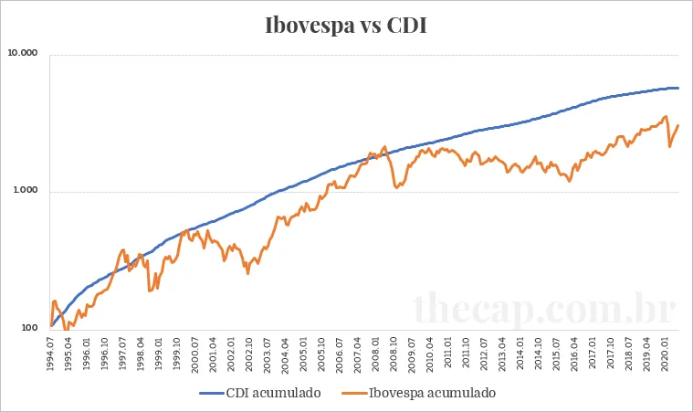 Gráfico: IBOV vs CDI de 1994 a 2020