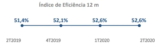 Gráfico índice eficiência banco Banrisul (BRSR6) 2t20 2020