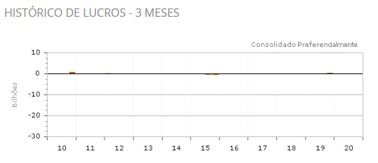gráfico lucro trimestral br properties 2t20
