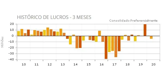 Gráfico lucro trimestral PFRM3 2t20