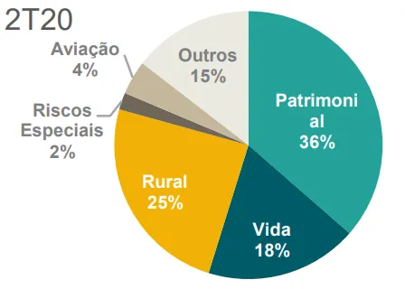 Gráfico da composição do prêmio emitido total da IRB Brasil Resseguros