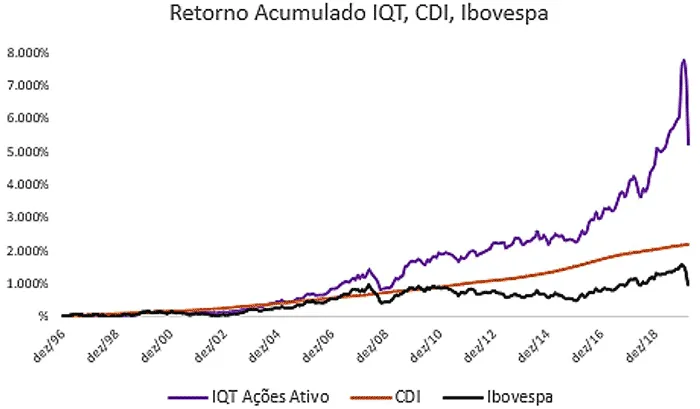 Gráfico: retorno acumulado IQT vs IBOV vs CDI