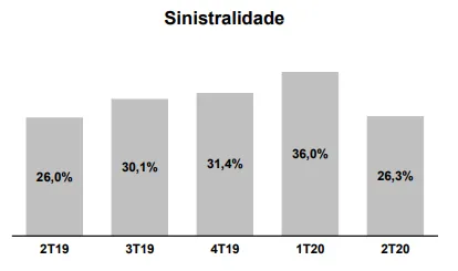 Gráfico sinistralidade divisão seguro patrimonial Porto Seguro 2t20