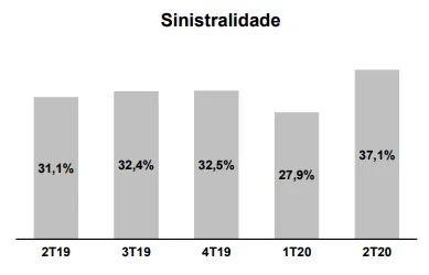 Gráfico sinistralidade divisão seguro vida Porto Seguro 2t20