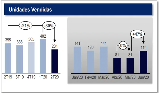 Gráfico do Número de Unidades Vendidas no Mercado Secundário