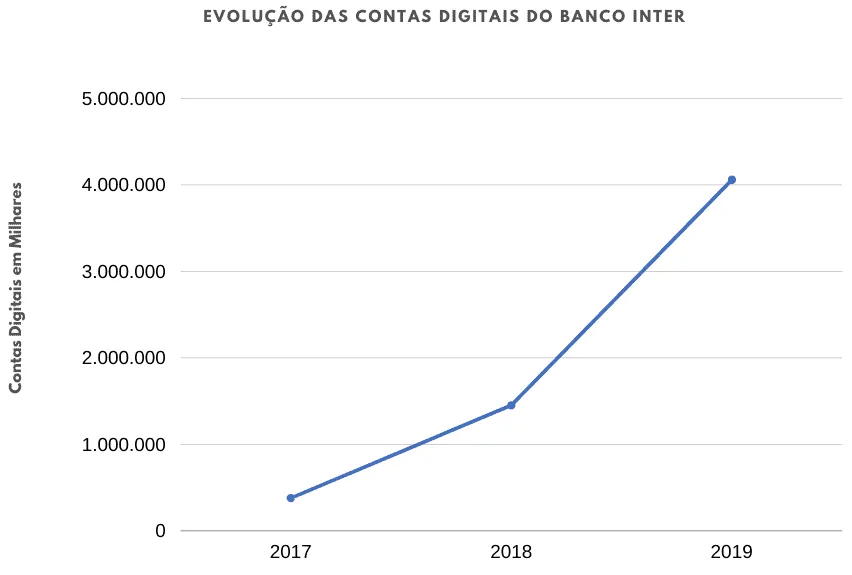 Evolução das Contas Digitais do Banco Inter