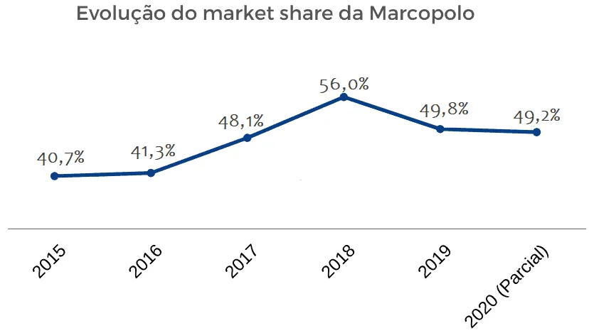 Gráfico da Evolução do Market Share da Marcopolo