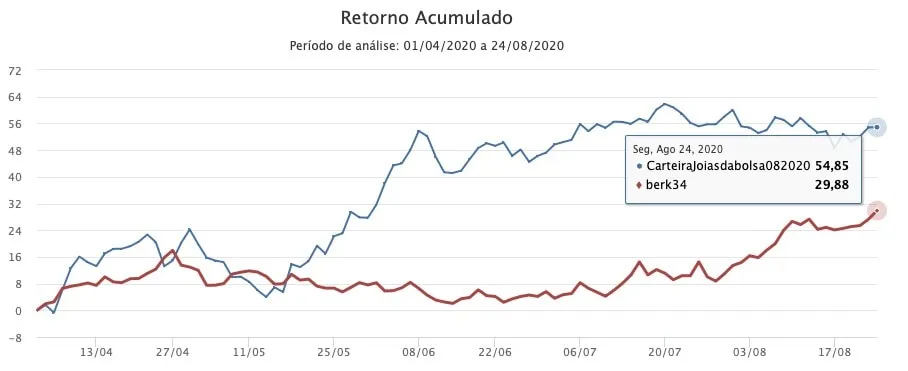 Gráfico de retorno acumulado entre Joias da Bolsa e BERK34.