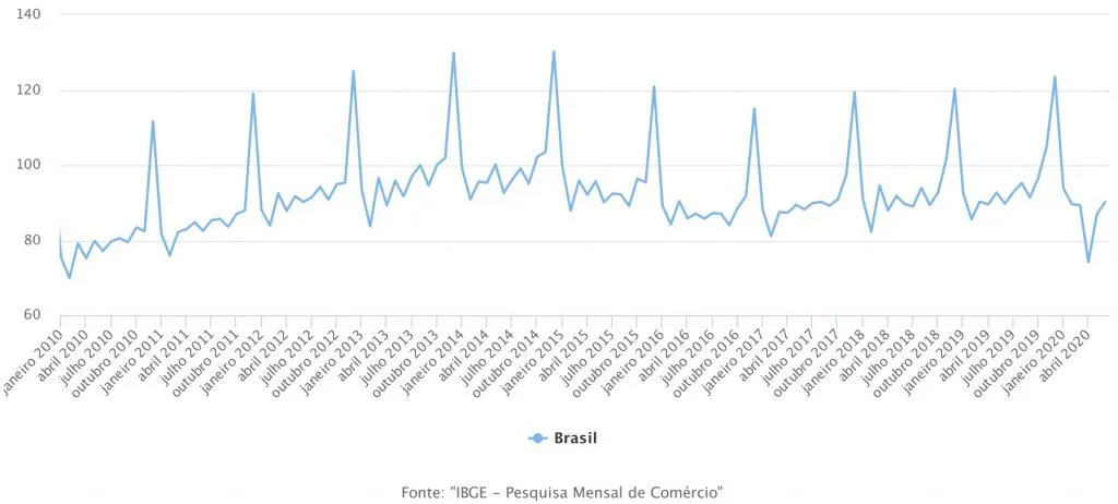 Gráfico do volume de vendas no comércio varejista - IBGE