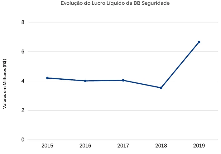 Gráfico da Evolução do Lucro Líquido da BB Seguridade