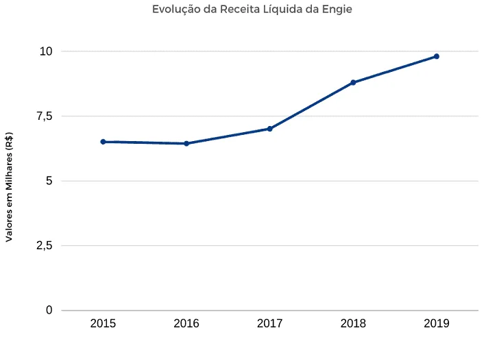 Gráfico da Evolução da Receita Líquida Anual da Engie Brasil