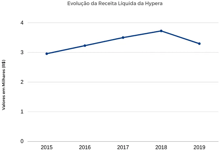 Gráfico da Evolução da Receita Líquida da Hypera Pharma
