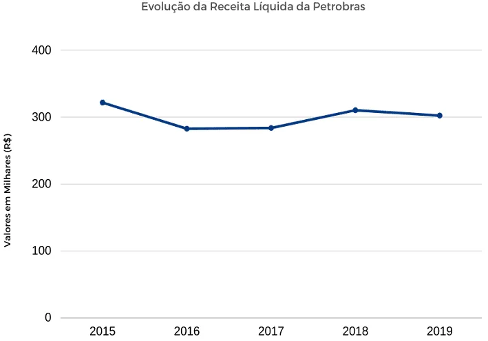 Gráfico da Evolução da Receita Líquida Anual da Petrobras