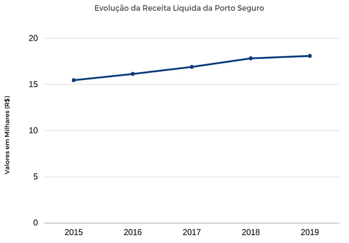 Gráfico da Evolução Anual da Receita Líquida da Porto Seguro