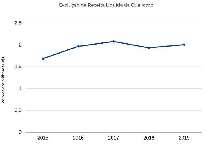 Gráfico da Receita Líquida Anual da Qualicorp