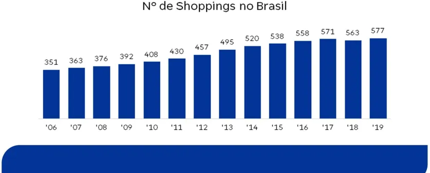 Evolução do número de Shopping Centers do Brasil