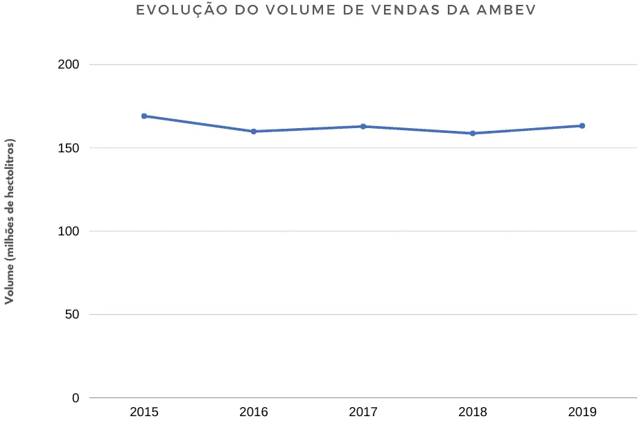 Gráfico da Evolução do Volume de Vendas da Ambev