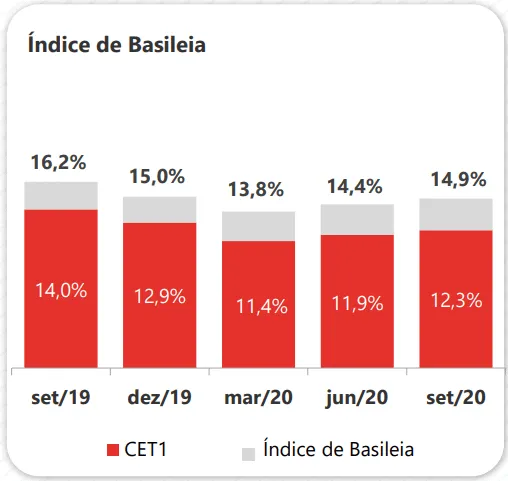 Gráfico do Índice de Basiléia do Santander