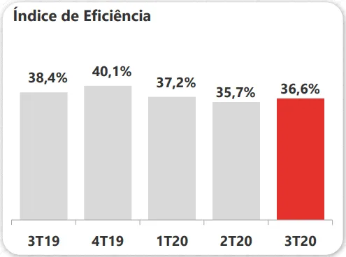 Gráfico do Índice de Eficiência do Banco Santander