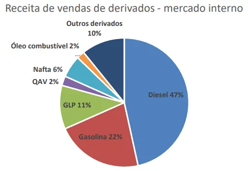 Gráfico das Vendas de Derivados da Petrobras