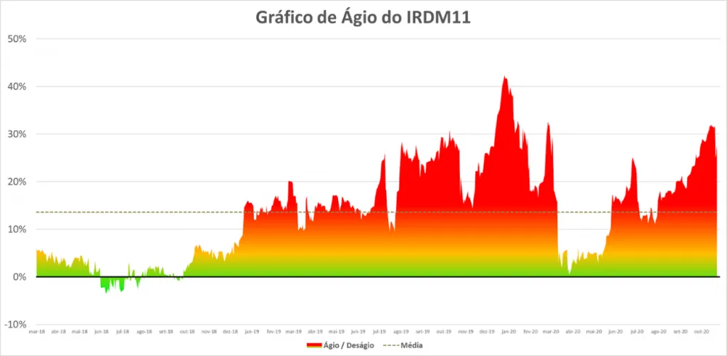 Gráfico ágio IRDM11