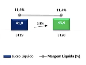 Gráfico comparativo lucro líquido do 3t19 e 3t20