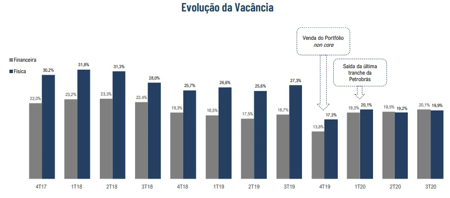 Gráfico da Evolução da Vacância da BR Properties