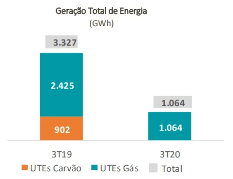 Gráfico da Geração Total de Energia da Eneva