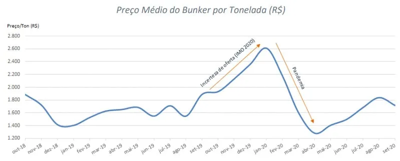 Gráfico do Preço Médio do Bunker da Log-In