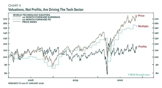 Gráfico preço vs múltiplo ações setor tecnologia