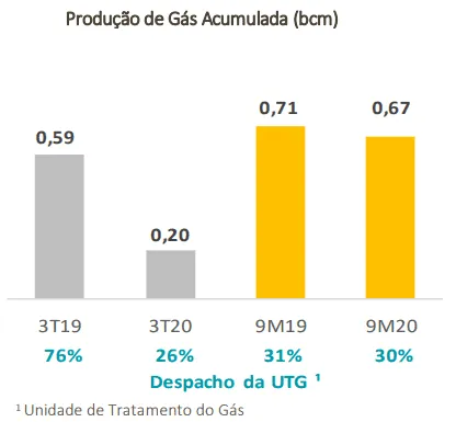 Gráfico da Produção de Gás Acumulada da Eneva
