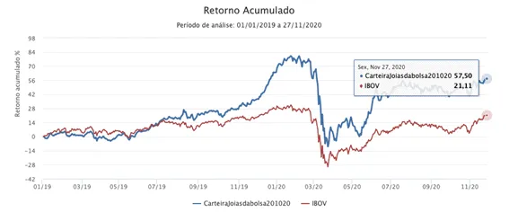 Gráfico de retorno acumulado da carteira Joias da Bolsa