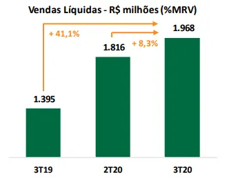 Gráfico das Vendas Líquidas da MRV