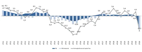 Gráfico de resultados trimestrais da Romi e do PIB