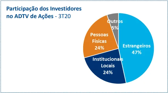 Gráfico da Participação dos Investidores no Volume Médio de Negociações Diárias (ADTV) de Ações
