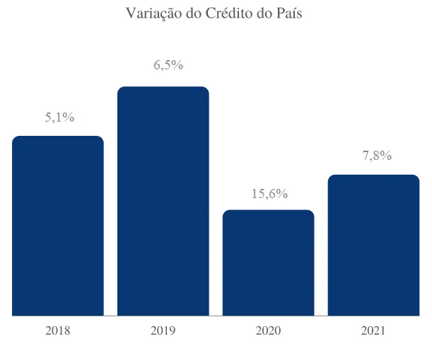 Gráfico da Variação do Crédito do País