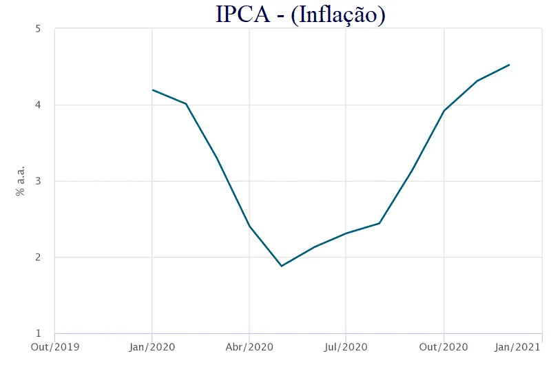 Gráfico do IPCA (Inflação)