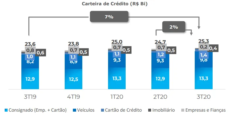 Gráfico da Carteira de Crédito do Banco Pan