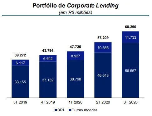 Gráfico do Portfólio de Corporate Lending do Banco BTG Pactual