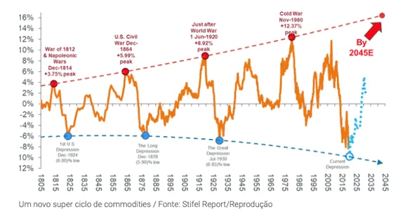 Gráfico ciclo de alta das commodities