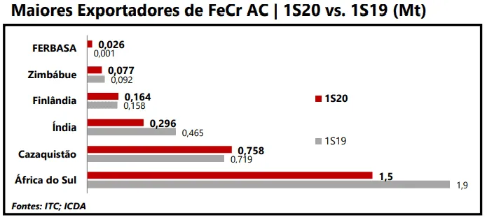 Gráfico dos Exportadores FeCr AC da Ferbasa