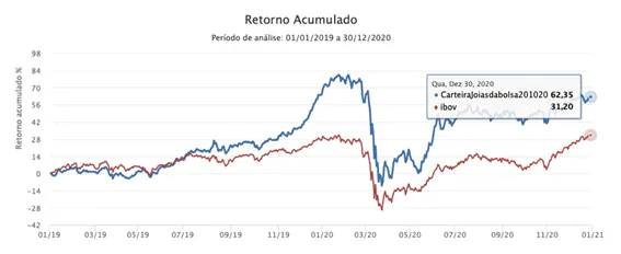 Gráfico de retorno acumulado da carteira Joias da Bolsa e do Ibovespa