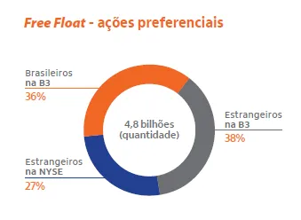 Gráfico de Free Float das ações do Itaú